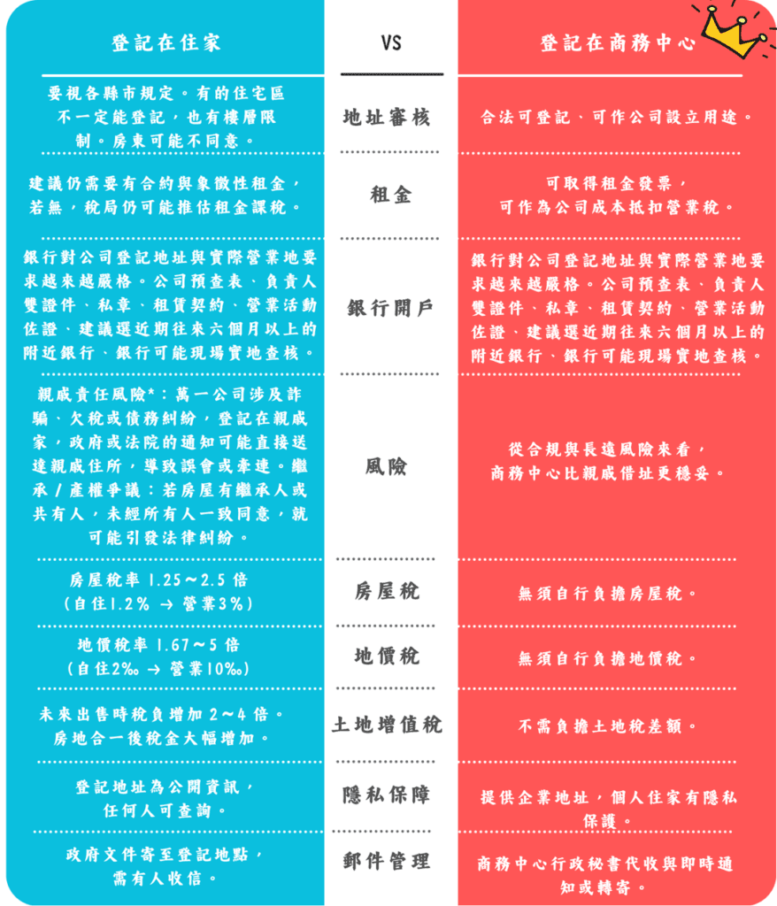 公司登記在住家，會影響房屋稅與地價稅嗎